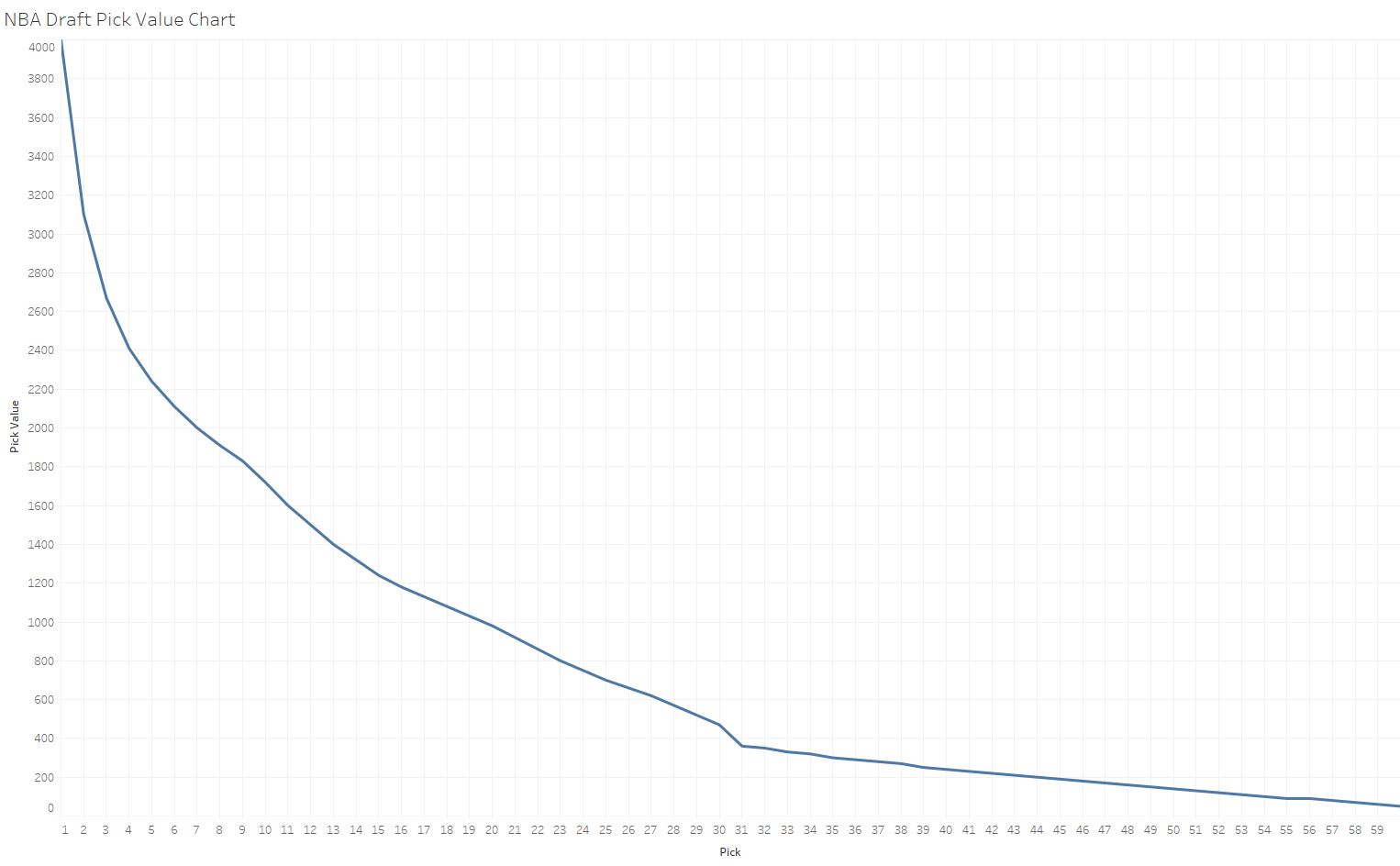 Value Chart