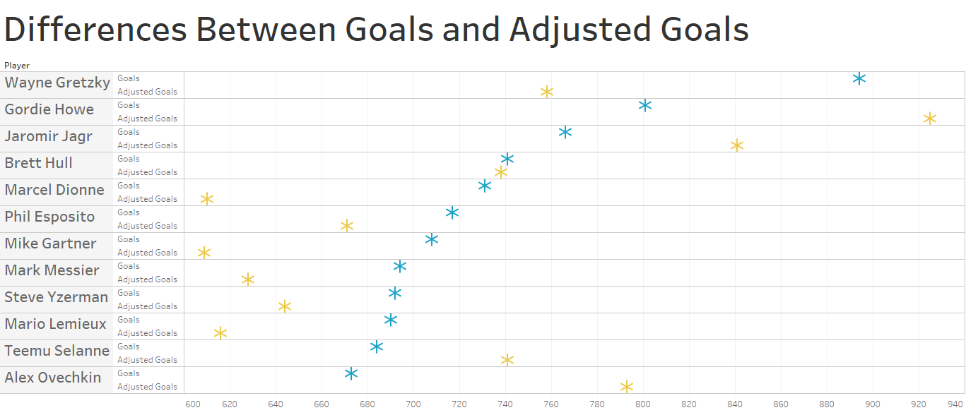 Adjusted Goals