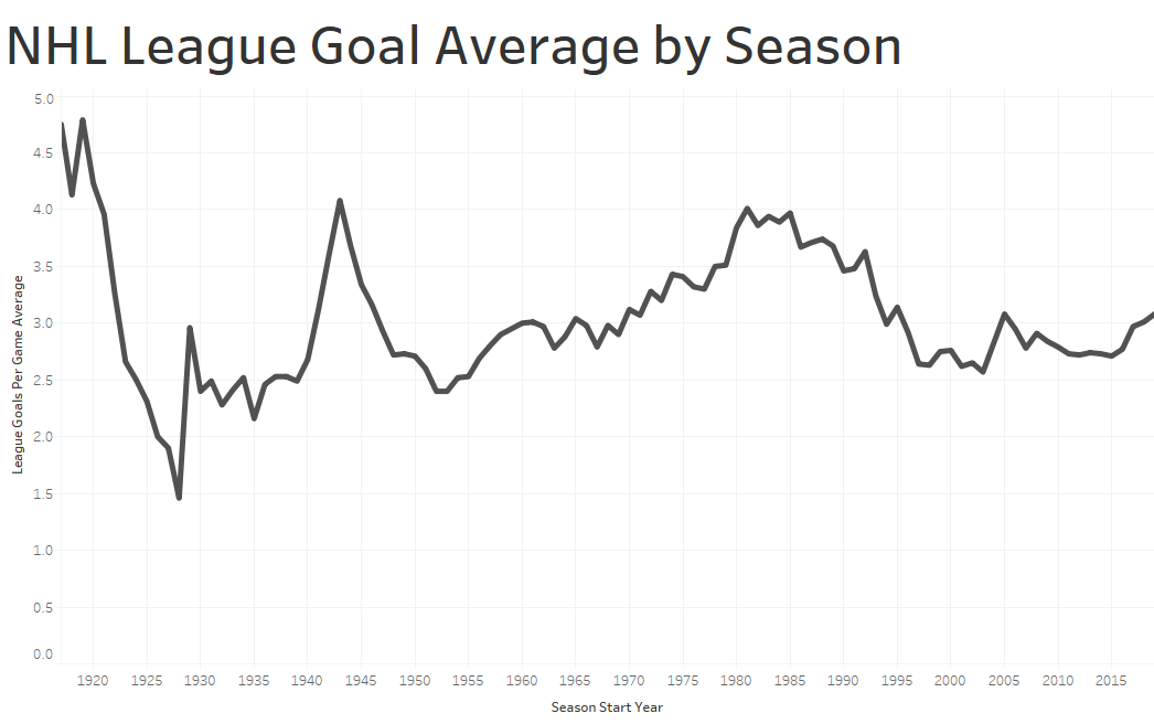 League Goal Per Game Average
