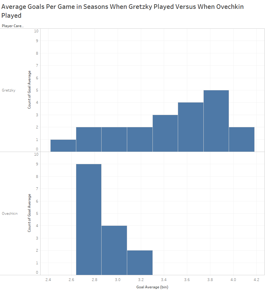 Differences in League Goals Averages For Careers