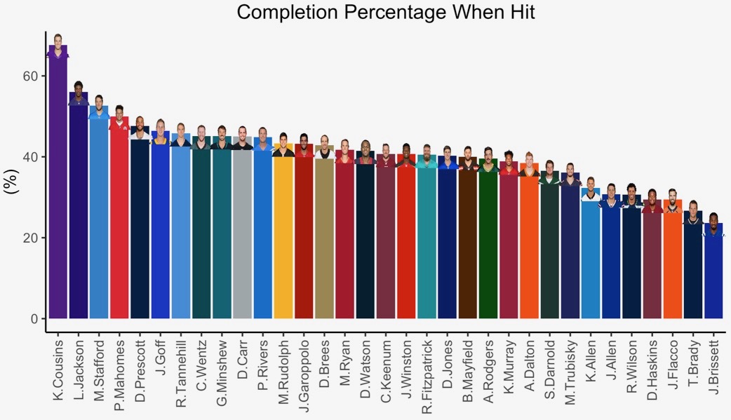 QB Hits And Completion Percentage